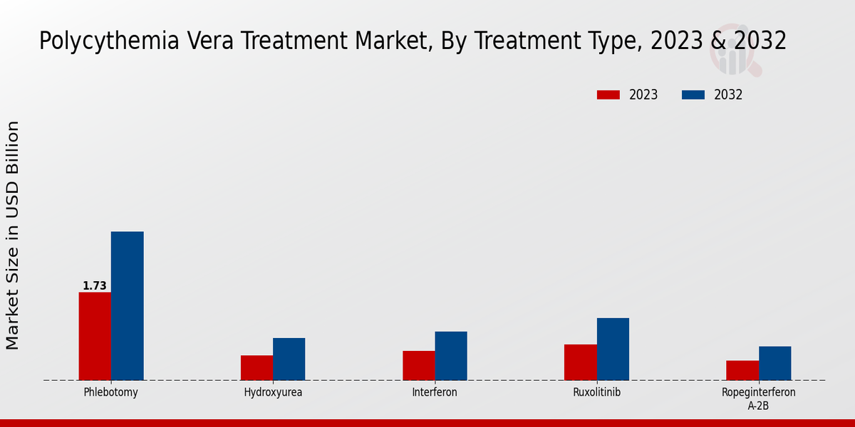 Polycythemia Vera Treatment Market Insights