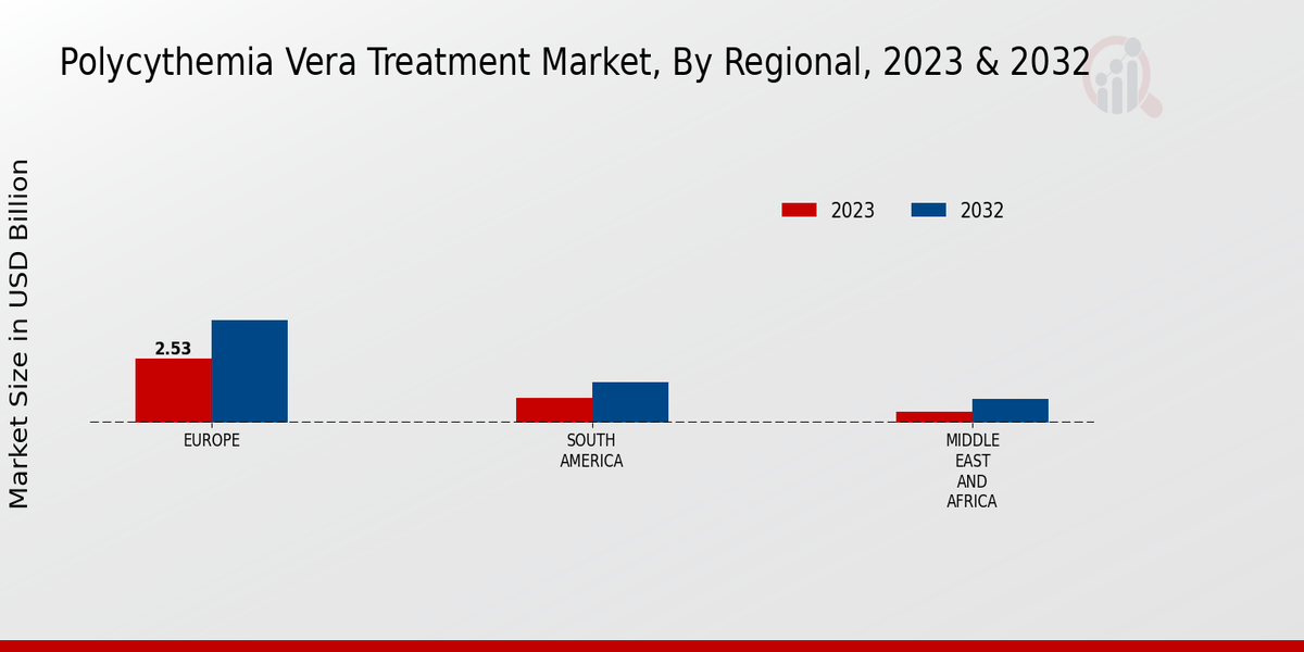 Polycythemia Vera Treatment Market Regional Insights