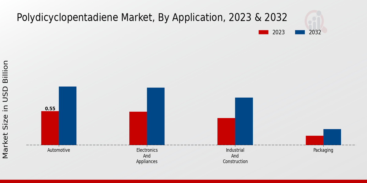 Polydicyclopentadiene Market Application Insights