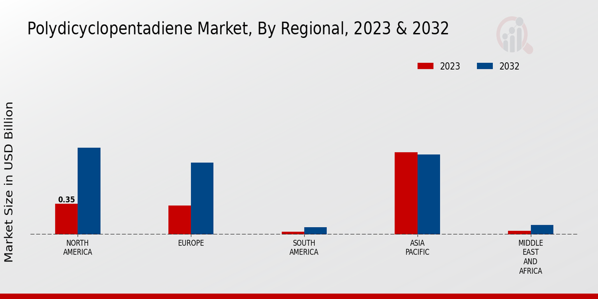 Polydicyclopentadiene Market Regional Insights