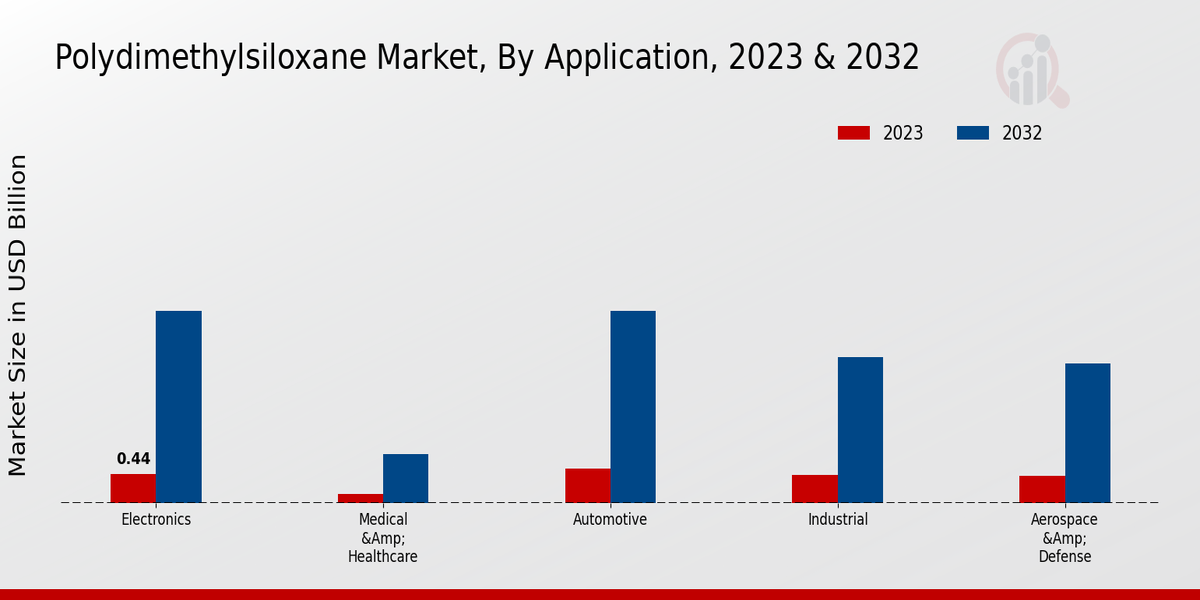 Polydimethylsiloxane Market Application