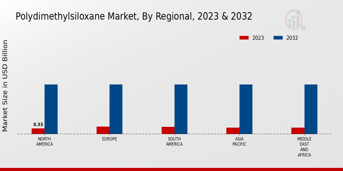 Polydimethylsiloxane Market Regional