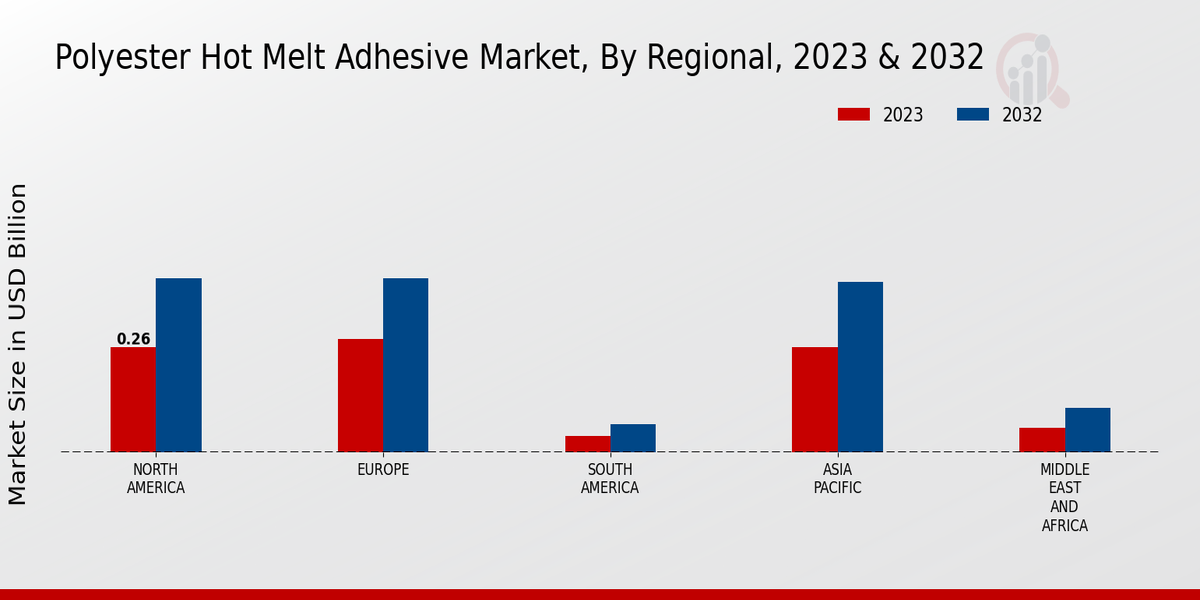 Polyester Hot Melt Adhesive Market by Region