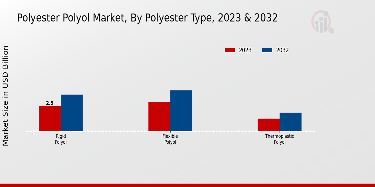 Polyester Polyol Market Polyester Type Insights