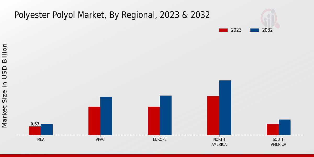 Polyester Polyol Market Regional Insights