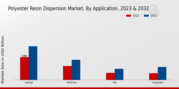 Polyester Resin Dispersion Market By Application