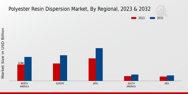 Polyester Resin Dispersion Market By Regional