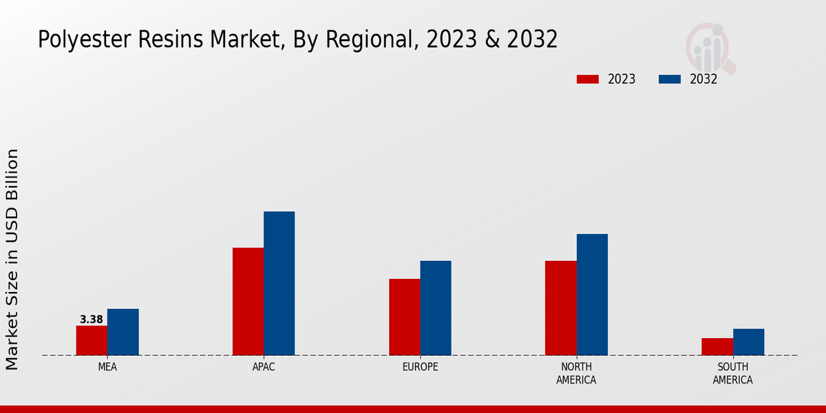 Polyester Resins Market Regional Insights