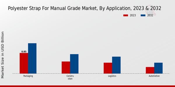 Polyester Strap for Manual-Grade Market Application Insights  