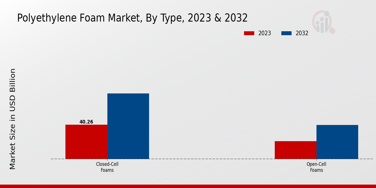 Polyethylene Foam Market by Type