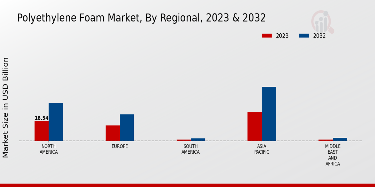 Polyethylene Foam Market by Region