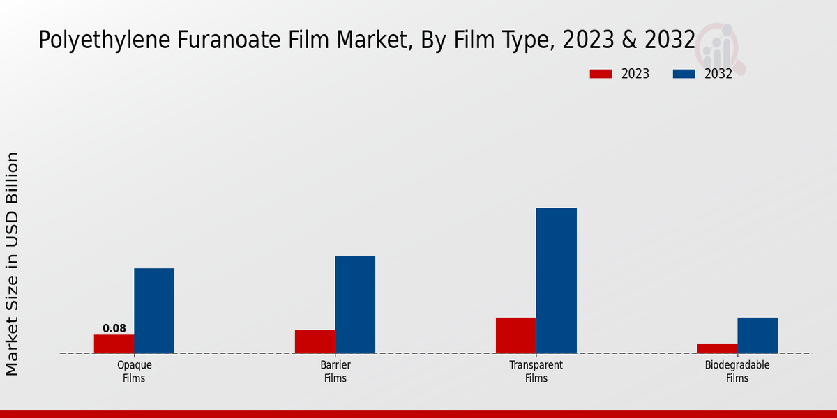 Polyethylene Furanoate Film Market Film Type Insights