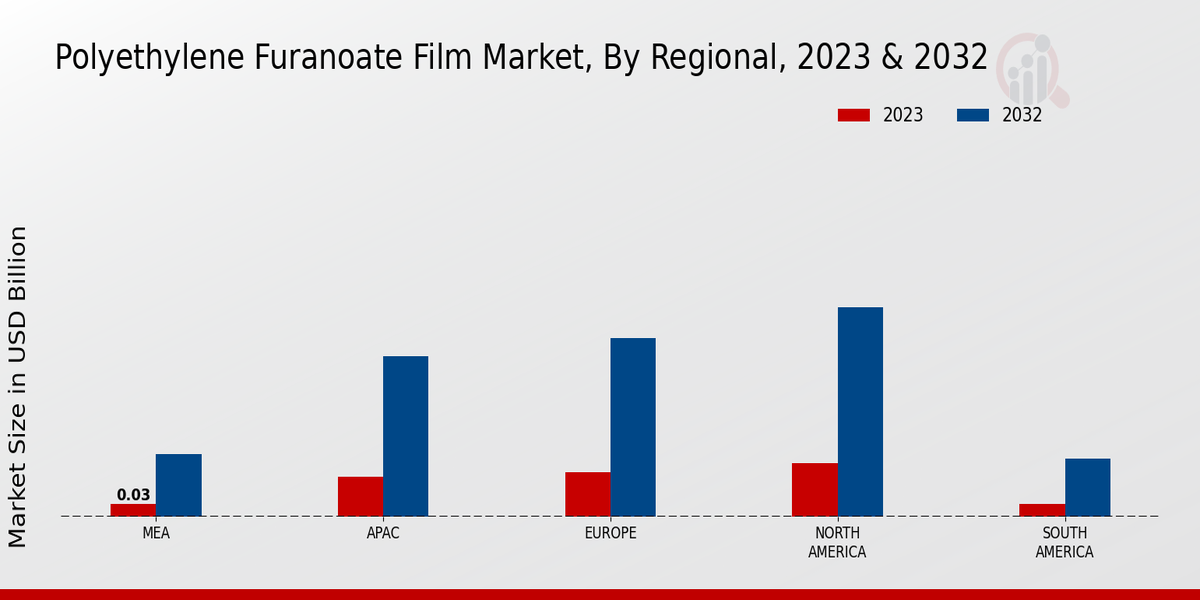 Polyethylene Furanoate Film Market Regional Insights