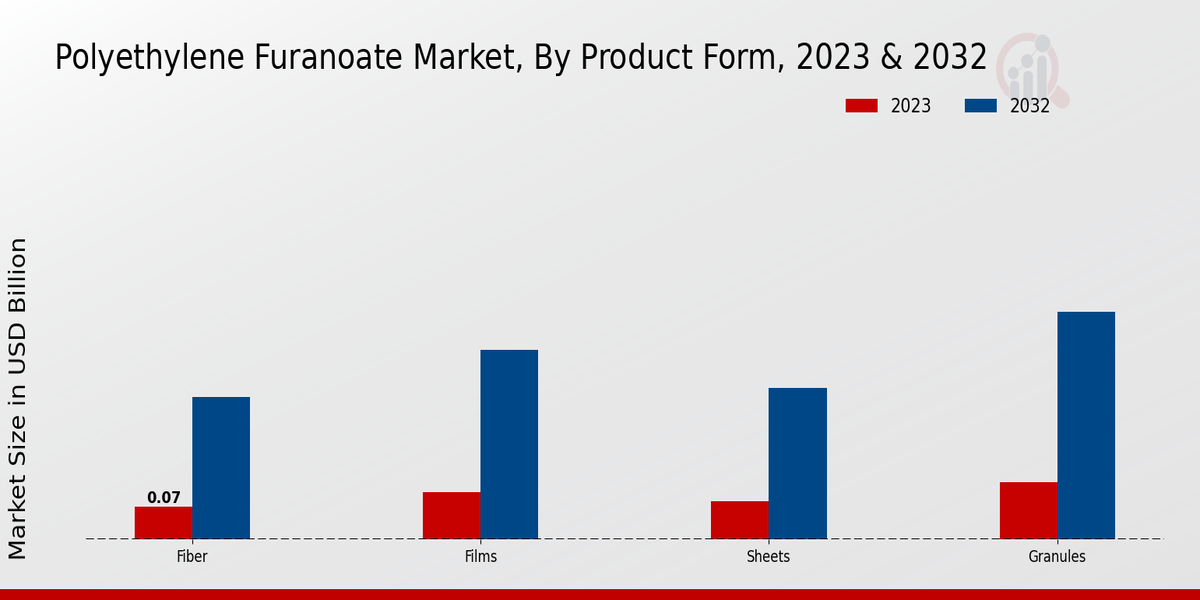 Polyethylene Furanoate Market Product Form Insights