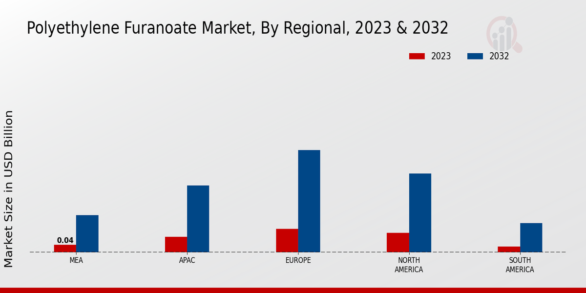 Polyethylene Furanoate Market Regional Insights