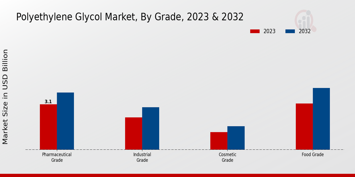 Polyethylene Glycol Market by Type