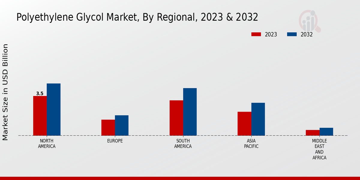 Polyethylene Glycol Market by Region