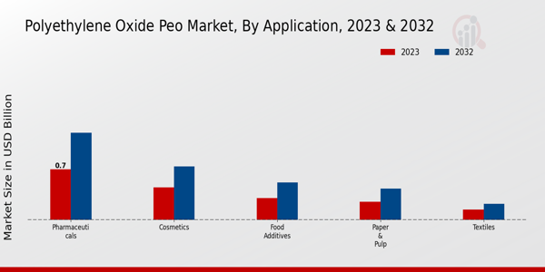 Polyethylene Oxide PEO Market Application Insights