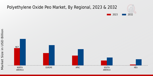 Polyethylene Oxide PEO Market Regional Insights