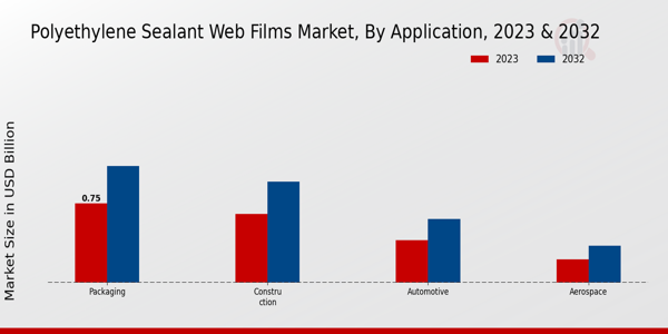 Polyethylene Sealant Web Films Market Application Insights