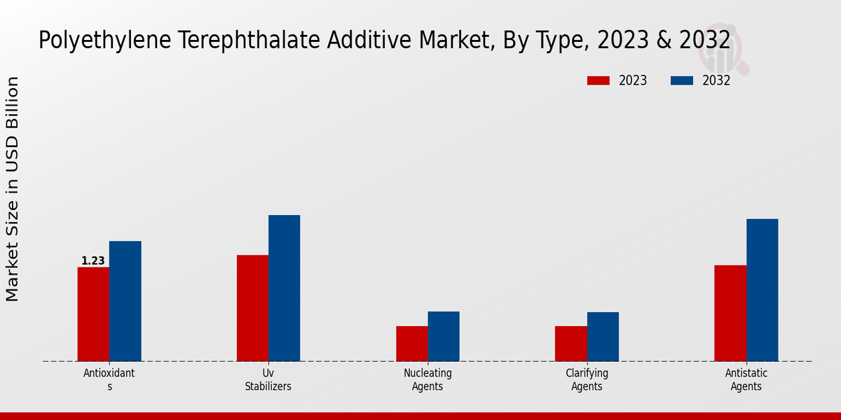 Polyethylene Terephthalate Additive Market by Type