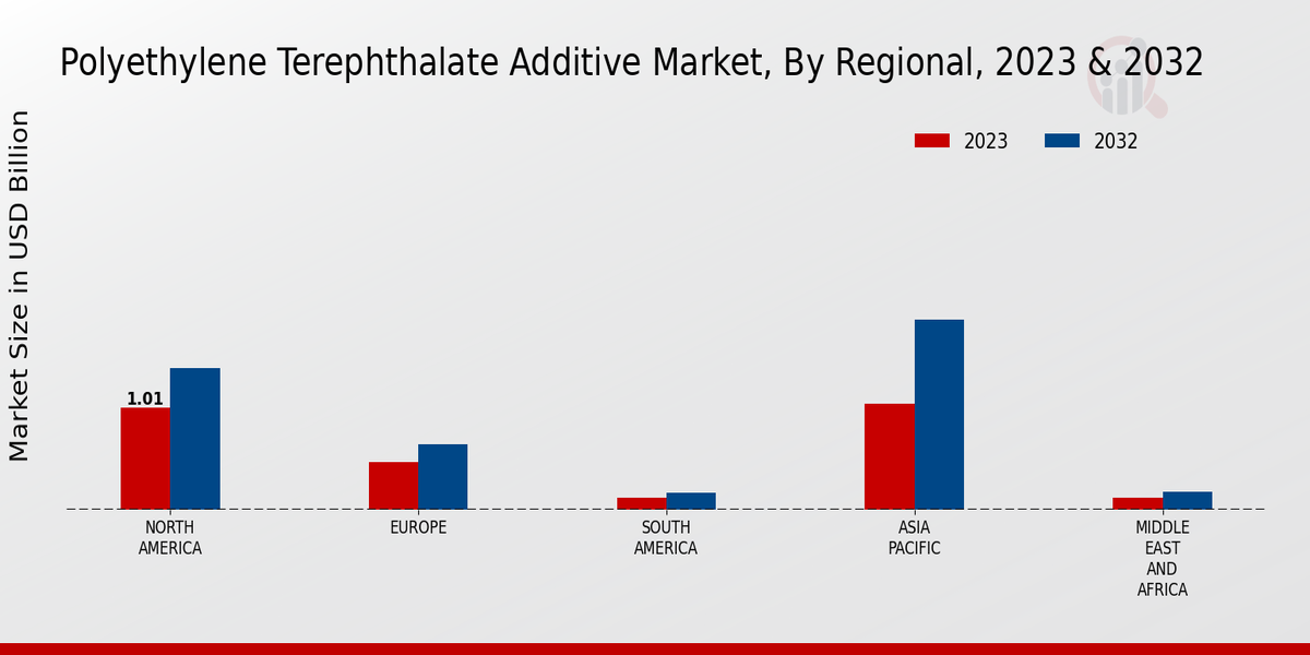 Polyethylene Terephthalate Additive Market by Region