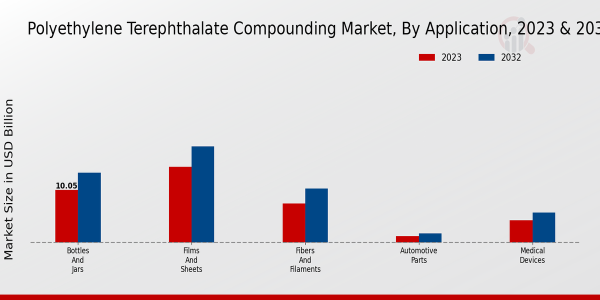 Polyethylene Terephthalate Compounding Market by Type