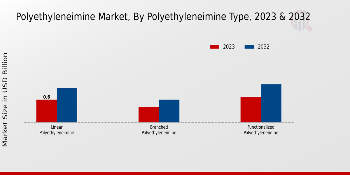 Polyethyleneimine Market Polyethyleneimine Type Insights