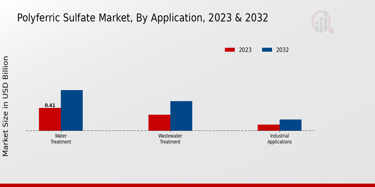 Polyferric Sulfate Market Application Insights