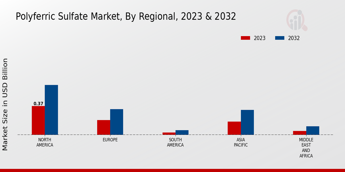 Polyferric Sulfate Market Regional Insights