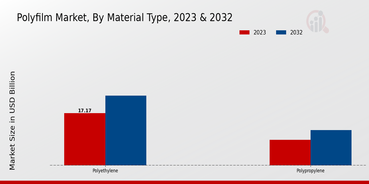 Polyfilm Market Material Type