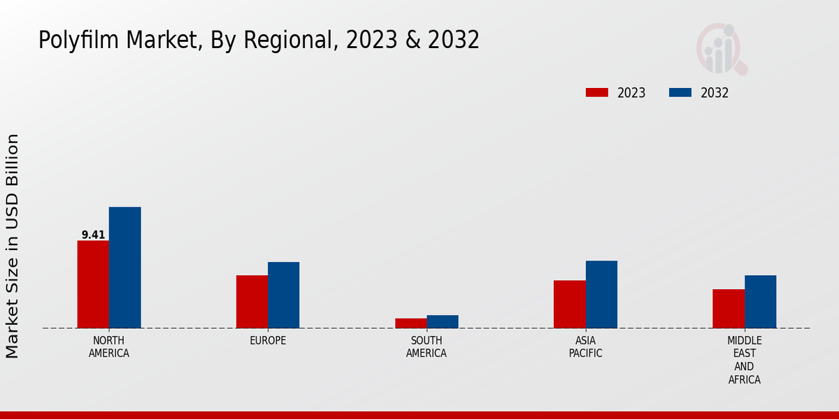 Polyfilm Market Regional