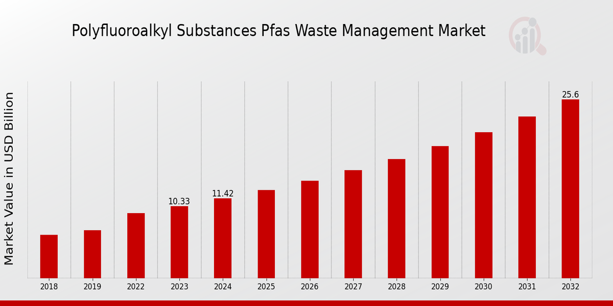 Polyfluoroalkyl Substances Pfas Waste Management Market Overview