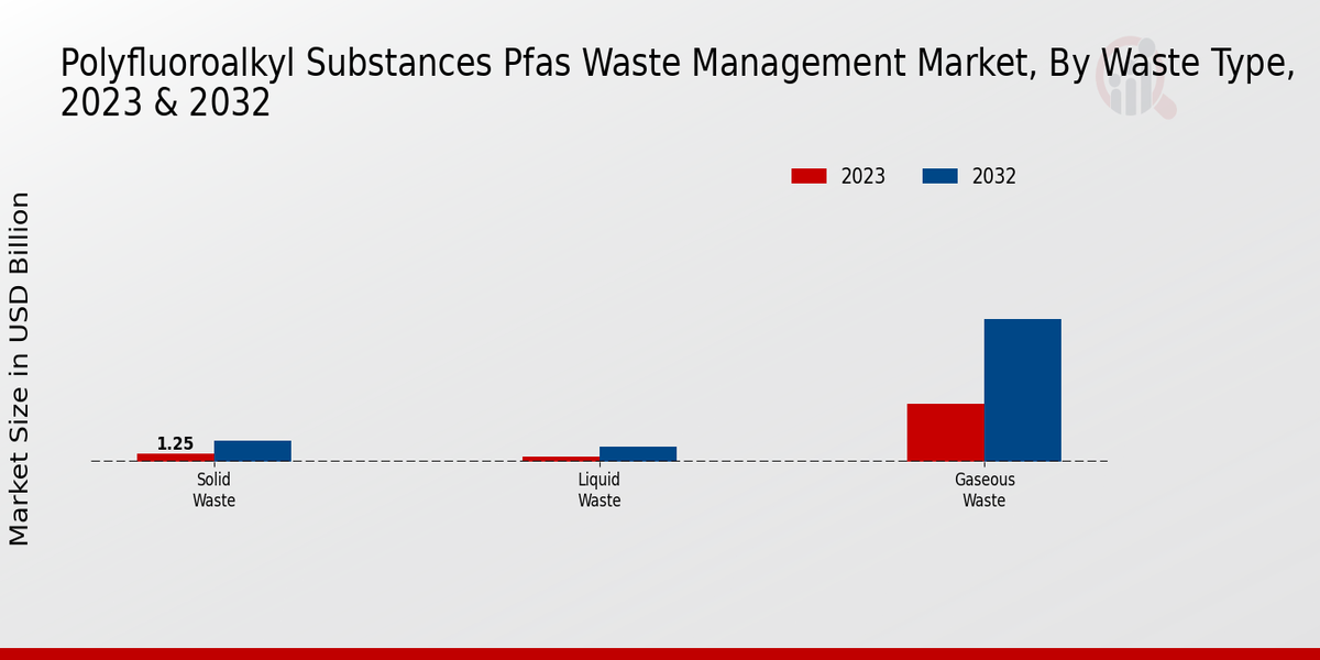 Polyfluoroalkyl Substances Pfas Waste Management Market 