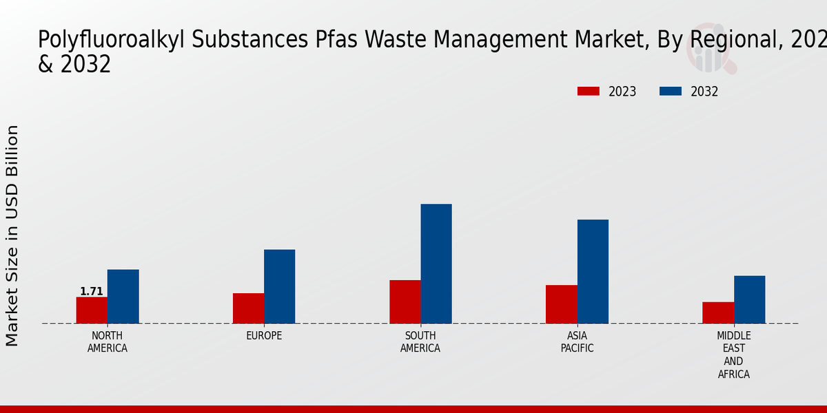 Polyfluoroalkyl Substances Pfas Waste Management Market Regional Insights