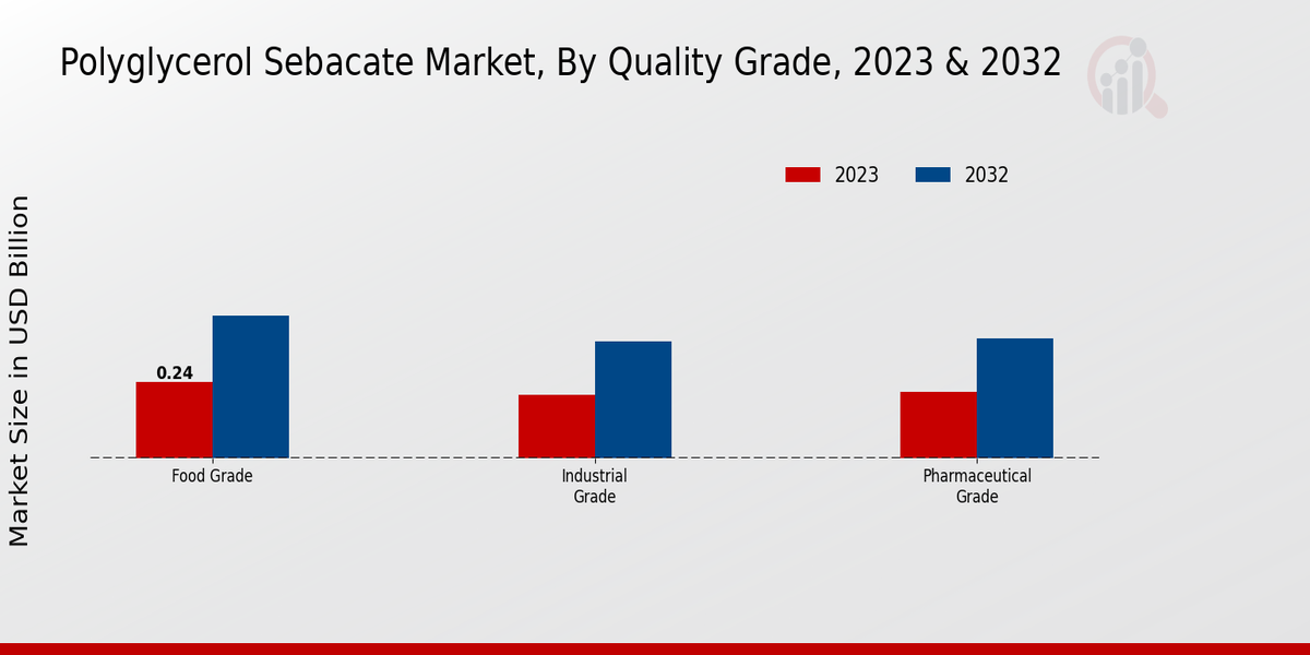 Polyglycerol Sebacate Market Quality Grade Insights