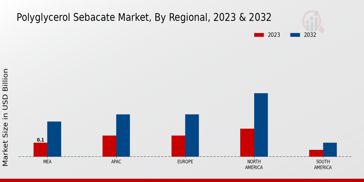 Polyglycerol Sebacate Market Regional Insights