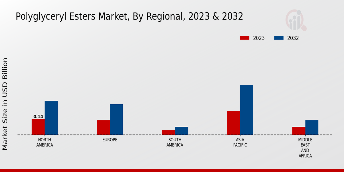 Polyglyceryl Esters Market Regional Insights