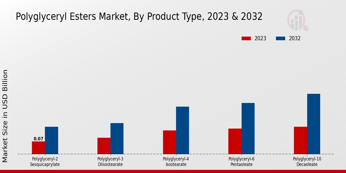 Polyglyceryl Esters Market Segment Insights