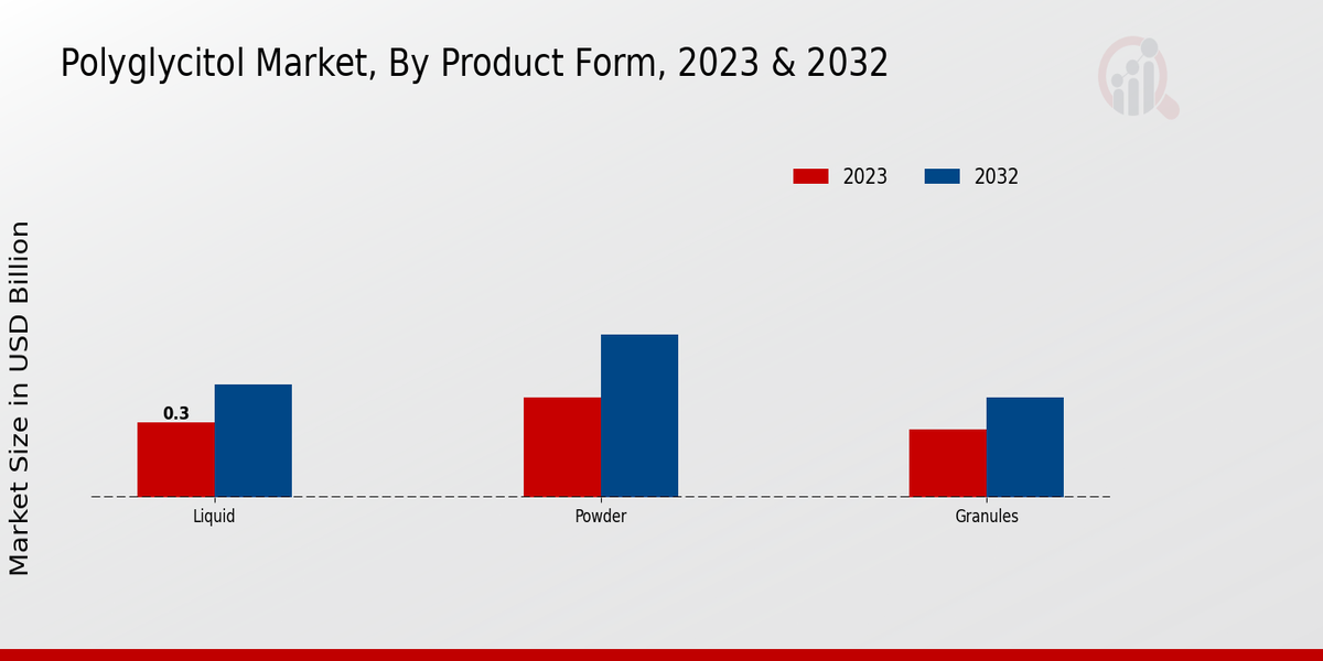 Polyglycitol Market Product Form Insights