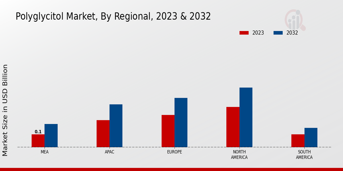 Polyglycitol Market Regional Insights