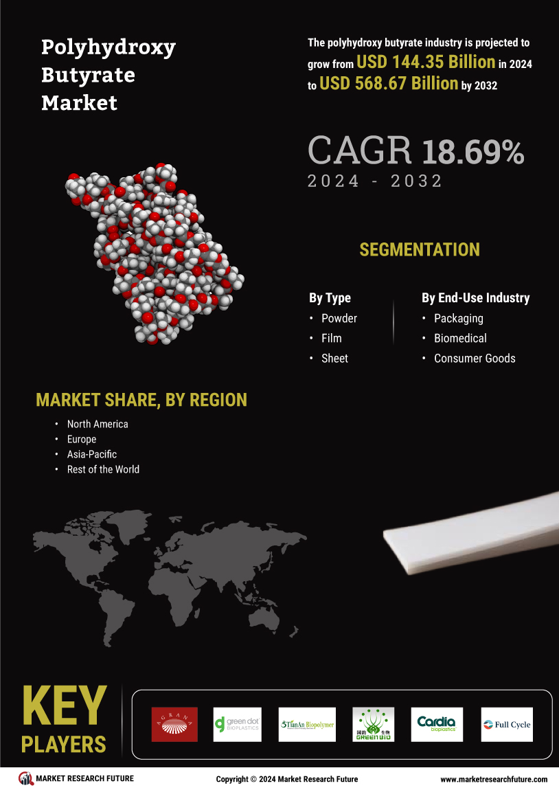 Polyhydroxy butyrate market infographs