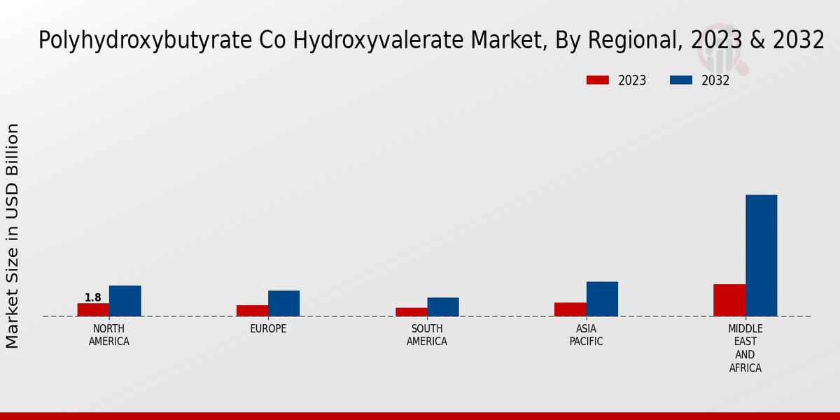 Polyhydroxybutyrate-co-Hydroxyvalerate Market Regional Insights