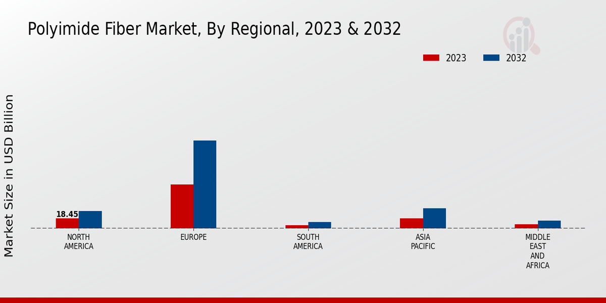 Polyimide Fiber Market Regional Insights