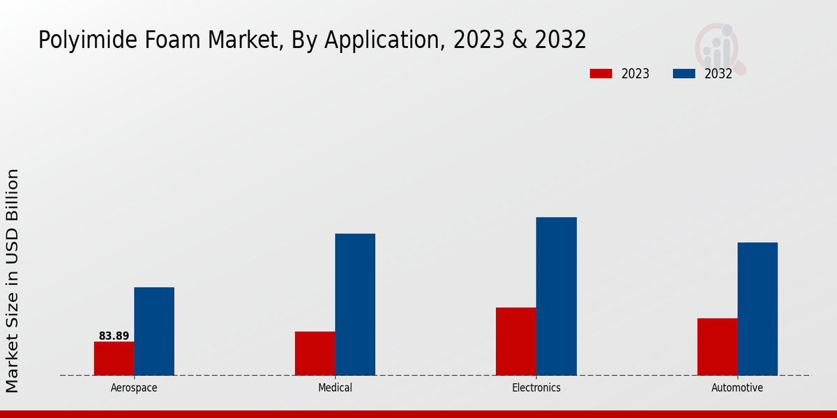 Polyimide Foam Market Application Insights