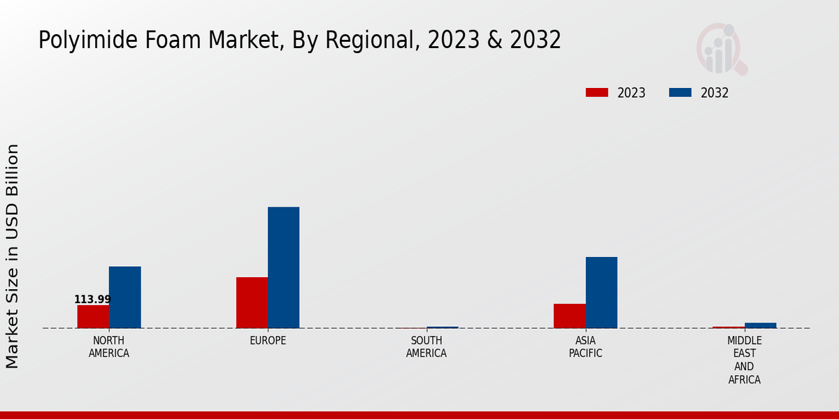 Polyimide Foam Market Regional Insights