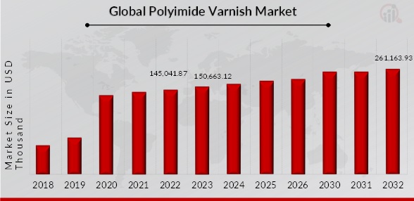 Polyimide Varnish Market Overview