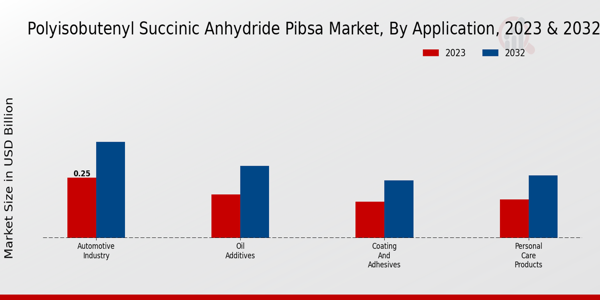 Polyisobutenyl Succinic Anhydride PIBSA Market Application Insights