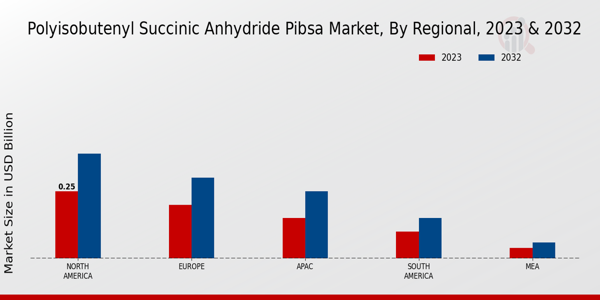 Polyisobutenyl Succinic Anhydride PIBSA Market Regional Insights