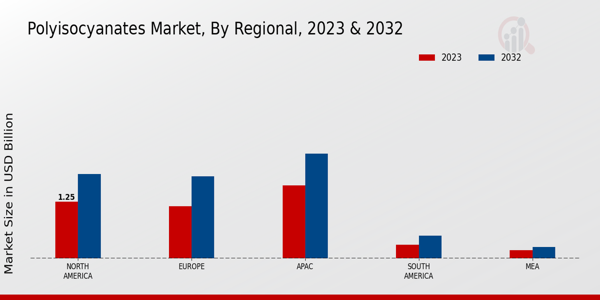 Polyisocyanates Market Regional Insights